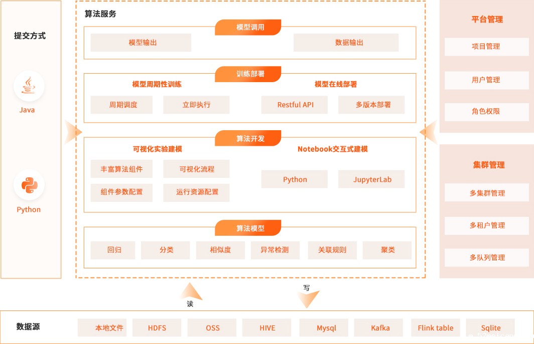 新利18体育ios算法服务平台平台架构-组件化算法仓库